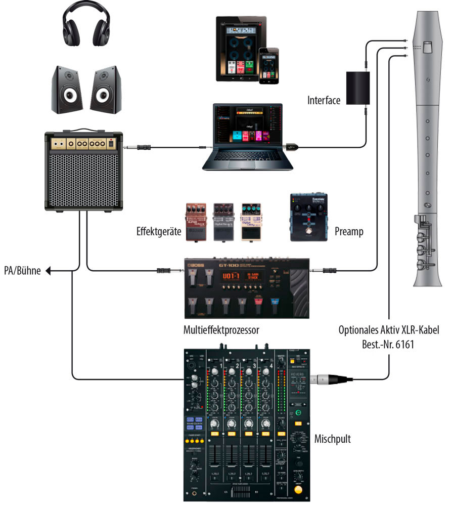 Elody Recorder – the electro acoustic recorder made by Mollenhauer